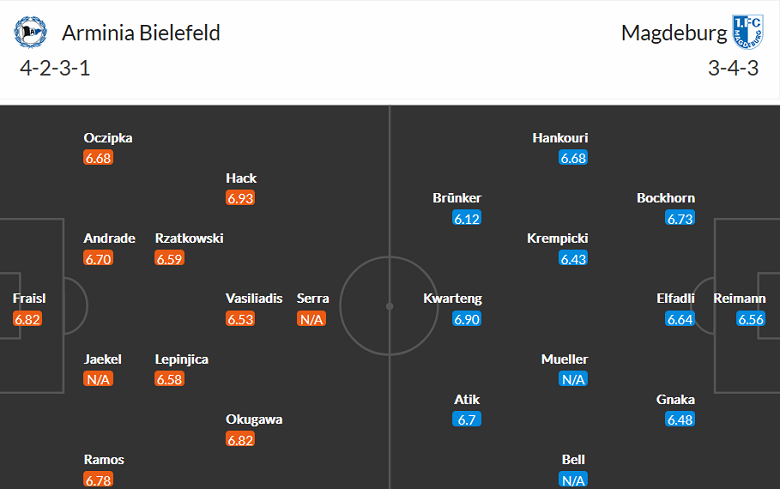 Nhận định, soi kèo Bielefeld vs Magdeburg, 19h30 ngày 13/11 - Ảnh 4