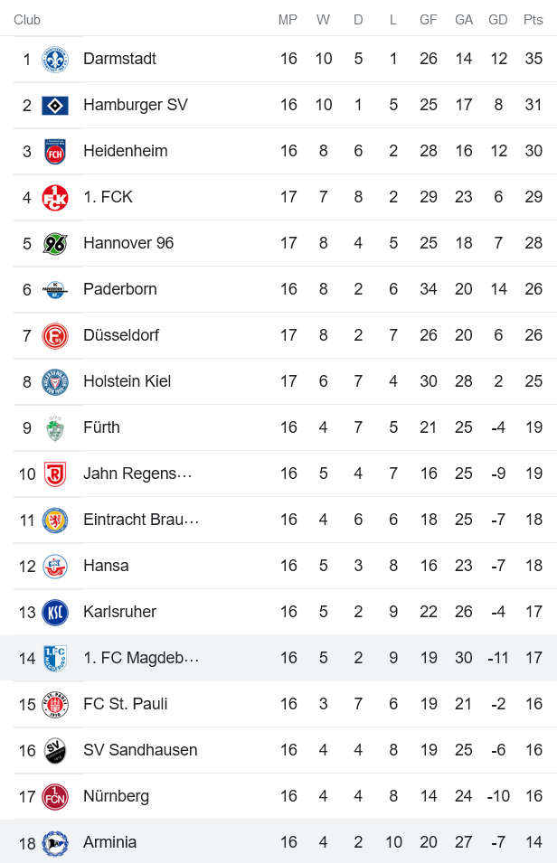 Nhận định, soi kèo Bielefeld vs Magdeburg, 19h30 ngày 13/11 - Ảnh 5