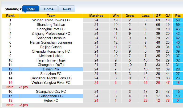 Nhận định, soi kèo Dalian vs Guangzhou FC, 14h ngày 13/11 - Ảnh 4