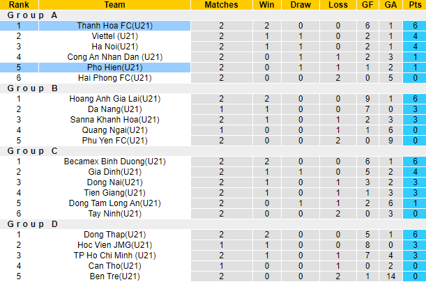 Nhận định, soi kèo U21 Thanh Hóa vs U21 Phố Hiến, 13h ngày 13/11 - Ảnh 3