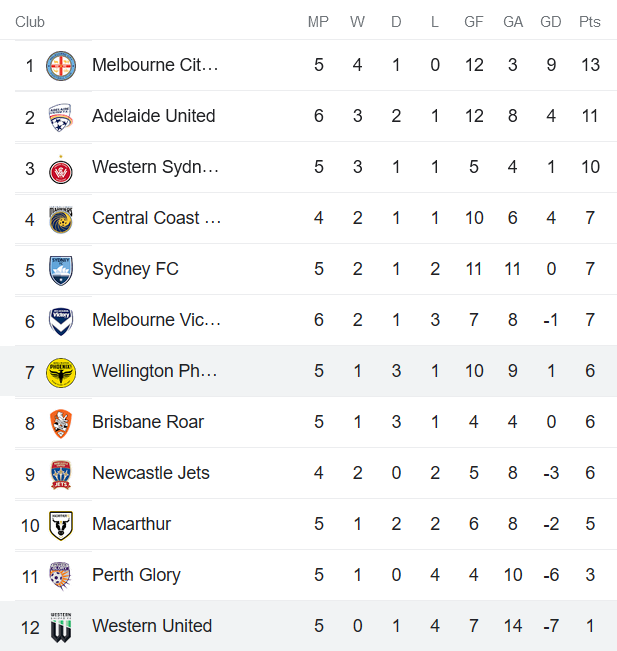 Nhận định, soi kèo Wellington Phoenix vs Western United, 9h ngày 13/11 - Ảnh 4