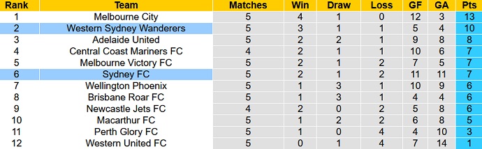 Phân tích kèo hiệp 1 Sydney FC vs WS Wanderers, 15h45 ngày 12/11 - Ảnh 5