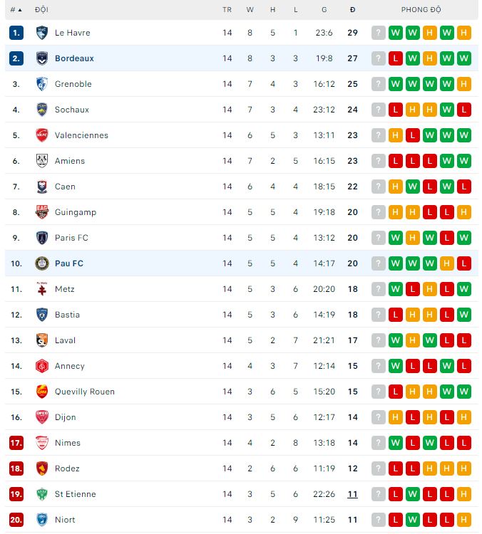 Soi kèo, dự đoán Macao Bordeaux vs Pau, 1h ngày 13/11 - Ảnh 2