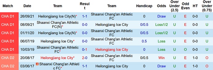 Soi kèo tài xỉu Shaanxi Changan vs Heilongjiang hôm nay 13h30 ngày 12/11 - Ảnh 3