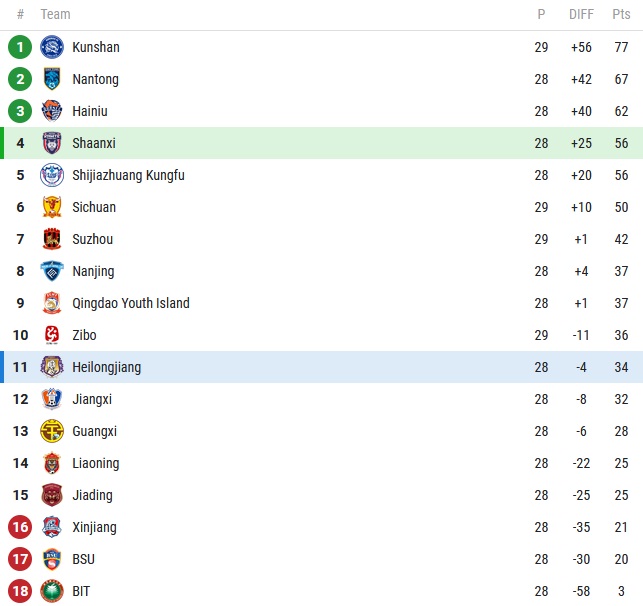 Soi kèo tài xỉu Shaanxi Changan vs Heilongjiang hôm nay 13h30 ngày 12/11 - Ảnh 4