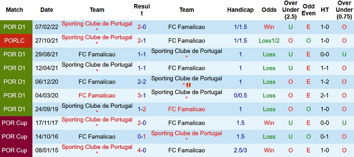Nhận định, soi kèo Famalicão vs Sporting Lisbon, 3h30 ngày 14/11 - Ảnh 3