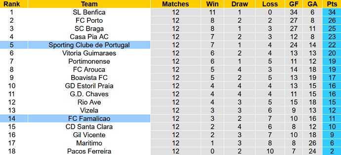 Nhận định, soi kèo Famalicão vs Sporting Lisbon, 3h30 ngày 14/11 - Ảnh 5