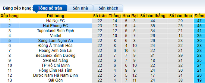 Nhận định, soi k&egrave;o Hải Ph&ograve;ng vs SLNA, 17h ng&agrave;y 13/11 - Ảnh 4