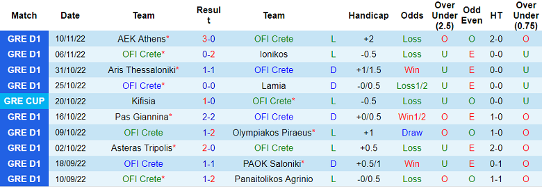 Nhận định, soi kèo OFI vs Levadiakos, 0h30 ngày 15/11 - Ảnh 1