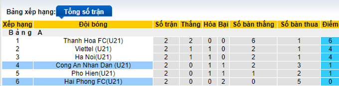 Nhận định, soi k&egrave;o U21 CAND vs U21 Hải Ph&ograve;ng, 15h ng&agrave;y 13/11 - Ảnh 3