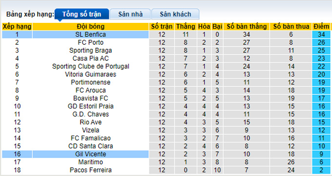 Soi kèo, dự đoán Macao Benfica vs Gil Vicente, 1h ngày 14/11 - Ảnh 5