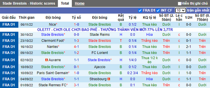 Soi kèo tài xỉu Brest vs Troyes hôm nay, 21h ngày 13/11 - Ảnh 2