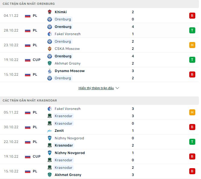 Soi kèo tài xỉu Orenburg vs Krasnodar hôm nay, 18h ngày 13/11 - Ảnh 1