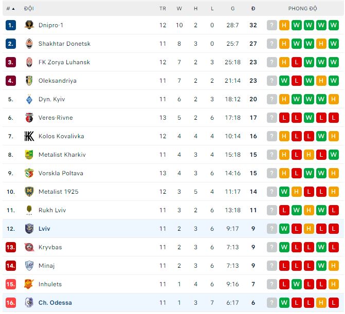 Nhận định, soi kèo Chornomorets vs Lviv, 19h ngày 14/11 - Ảnh 3