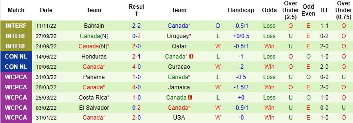 Nhận định, soi kèo Nhật Bản vs Canada, 20h40 ngày 17/11 - Ảnh 2