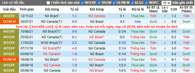Nhận định, soi kèo Nữ Brazil vs Nữ Canada, 1h15 ngày 16/11 - Ảnh 3
