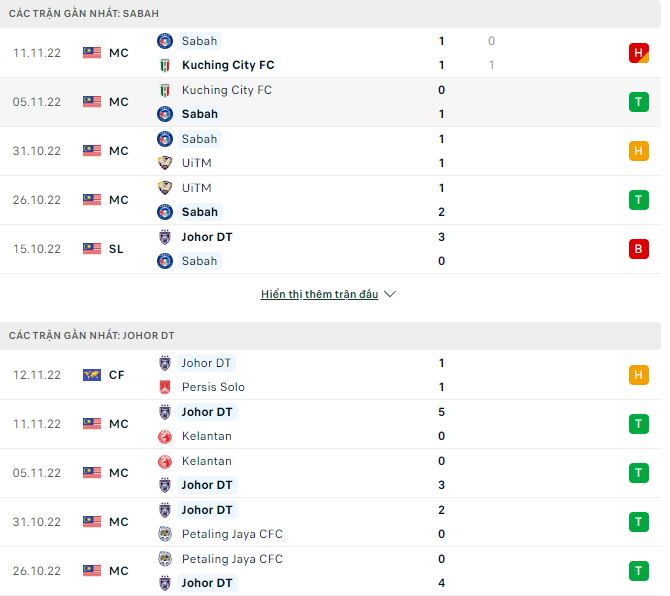 Nhận định, soi kèo Sabah vs Johor DT, 19h15 ngày 15/11 - Ảnh 1