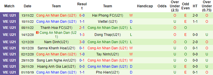 Nhận định, soi kèo U21 Phố Hiến vs U21 CAND, 13h ngày 16/11 - Ảnh 2
