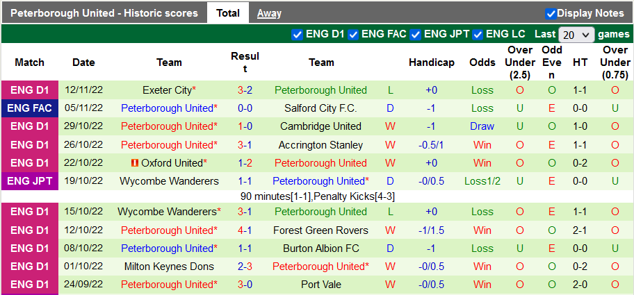 Soi kèo, dự đoán Macao Salford vs Peterborough, 2h45 ngày 17/11 - Ảnh 2