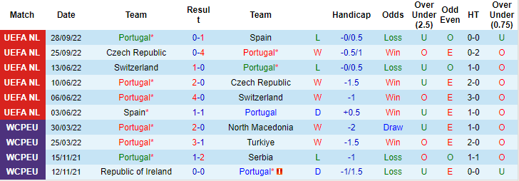 Thông tin lực lượng mới nhất Bồ Đào Nha vs Nigeria, 1h45 ngày 18/11  - Ảnh 1