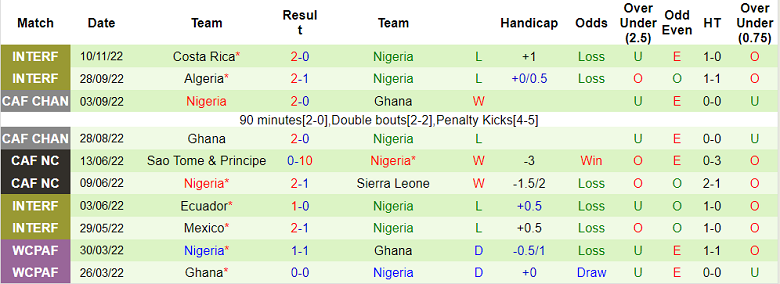 Nhận định, soi kèo Bồ Đào Nha vs Nigeria, 1h45 ngày 18/11 - Ảnh 2