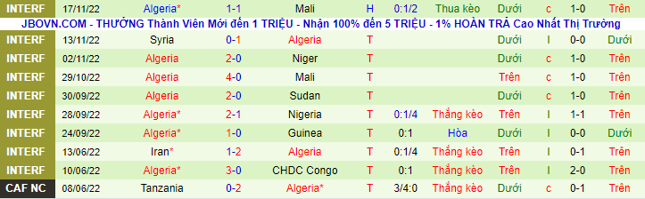 Biến động tỷ lệ kèo Thụy Điển vs Algeria, 2h30 ngày 20/11 - Ảnh 3