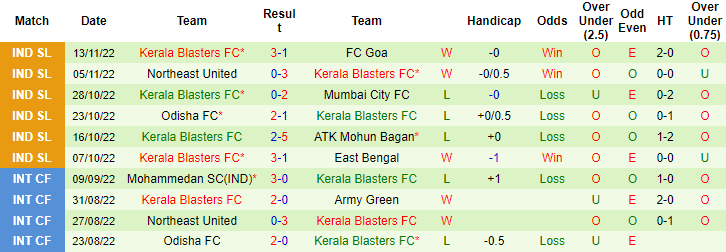 Nhận định, soi kèo Hyderabad vs Kerala, 21h ngày 19/11 - Ảnh 2