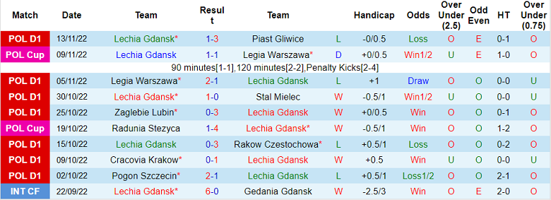 Nhận định, soi kèo Lechia vs Gornik, 2h30 ngày 19/11 - Ảnh 1