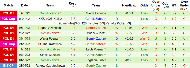 Nhận định, soi kèo Lechia vs Gornik, 2h30 ngày 19/11 - Ảnh 2