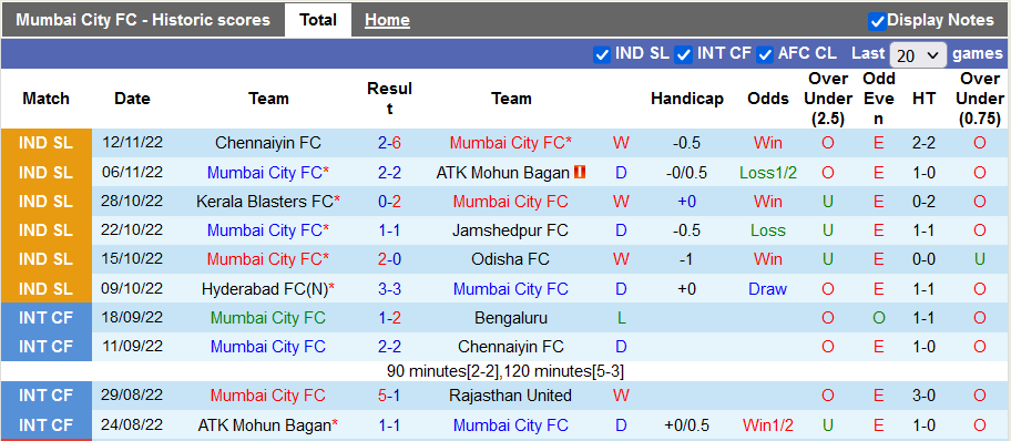 Nhận định, soi kèo Mumbai vs Bengaluru, 21h ngày 17/11 - Ảnh 1