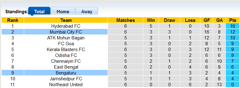 Nhận định, soi kèo Mumbai vs Bengaluru, 21h ngày 17/11 - Ảnh 4