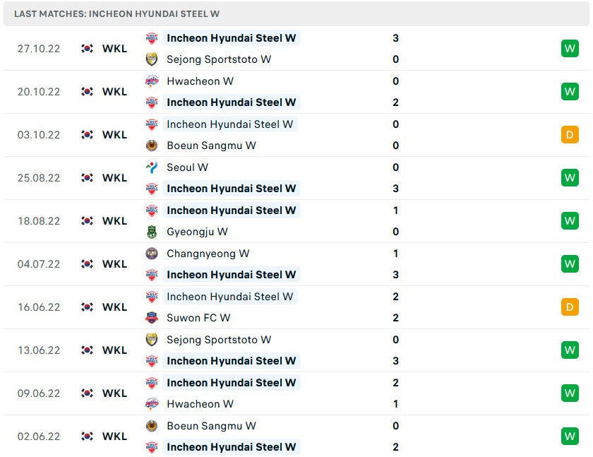 Nhận định, soi kèo nữ Gyeongju vs nữ Red Angels, 11h ngày 19/11 - Ảnh 2