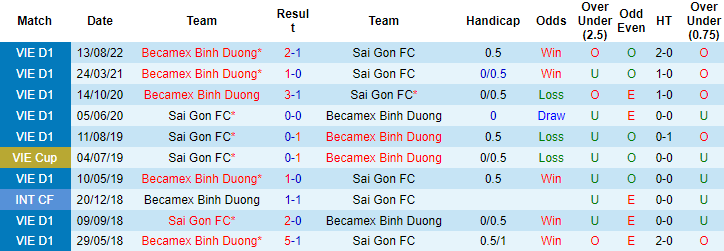 Nhận định, soi kèo Sài Gòn vs Bình Dương, 17h ngày 19/11 - Ảnh 3