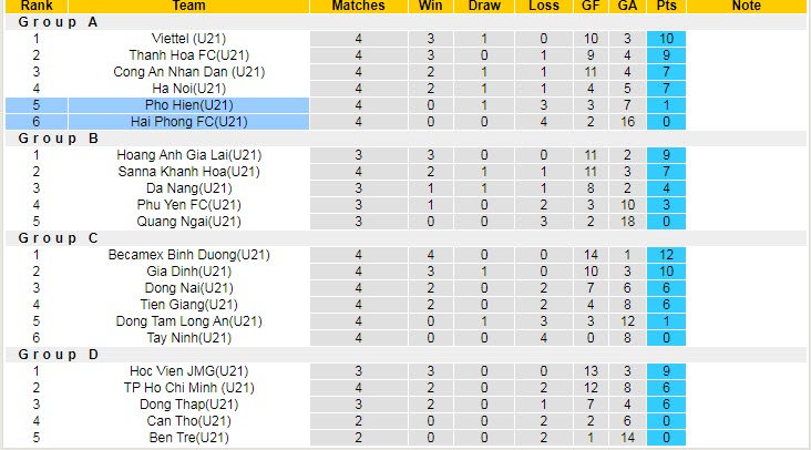 Nhận định, soi kèo U21 Hải Phòng vs U21 Phố Hiến, 15h ngày 18/11 - Ảnh 3
