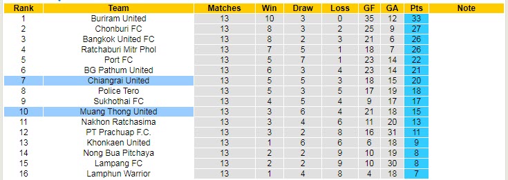 Nhận định, soi kèo Chiangrai vs Muang Thong, 18h30 ngày 19/11 - Ảnh 4