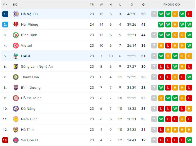 Nhận định, soi kèo HAGL vs Hà Nội, 17h ngày 19/11 - Ảnh 1