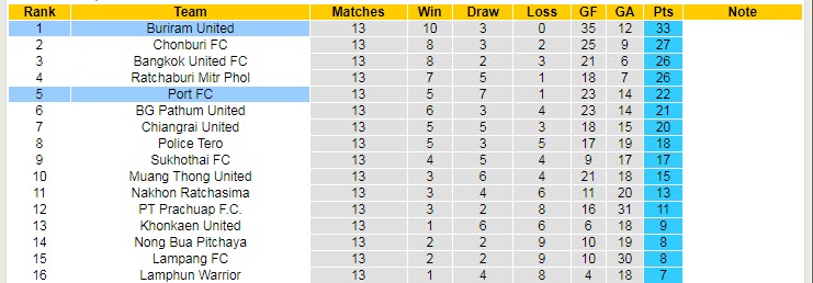 Nhận định, soi kèo Port FC vs Buriram, 19h30 ngày 19/11 - Ảnh 4