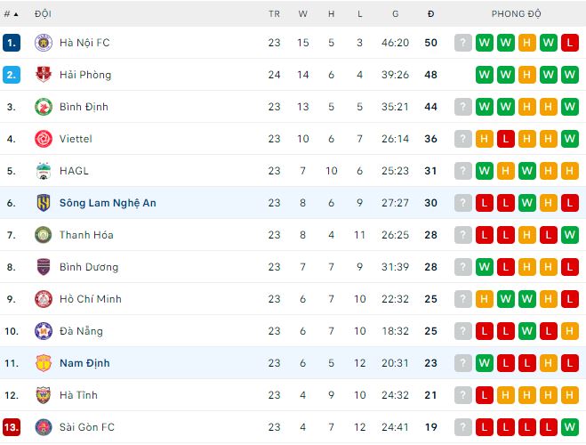 Nhận định, soi kèo SLNA vs Nam Định, 17h ngày 19/11 - Ảnh 3