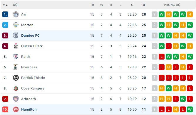 Soi kèo bóng đá Scotland hôm nay 19/11: Dundee vs Hamilton - Ảnh 1