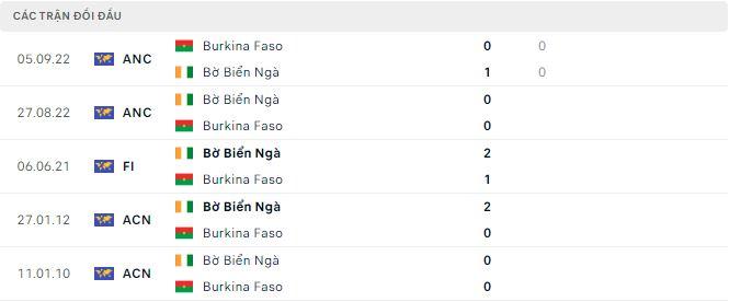 Soi kèo, dự đoán Macao Burkina Faso vs Bờ Biển Ngà, 23h ngày 19/11 - Ảnh 2