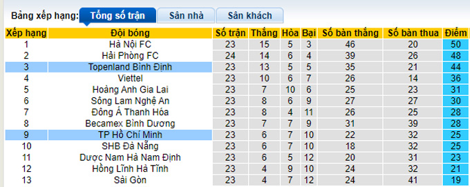 Nhận định, soi k&egrave;o B&igrave;nh Định vs TP.HCM, 17h ng&agrave;y 19/11 - Ảnh 4