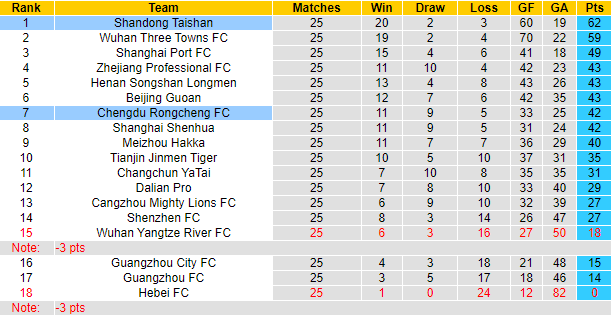 Nhận định, soi kèo Chengdu Rongcheng vs Shandong Taishan, 18h30 ngày 21/11 - Ảnh 4