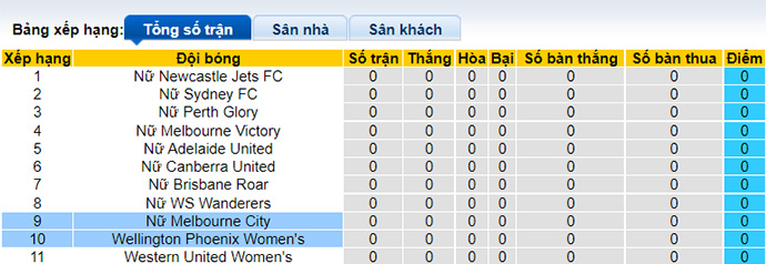 Nhận định, soi kèo Nữ Wellington Phoenix vs Nữ Melbourne City, 9h ngày 20/11 - Ảnh 4