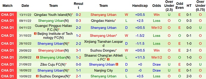 Nhận định, soi kèo Xinjiang Tianshan vs Liaoning Shenyang, 13h30 ngày 20/11 - Ảnh 2