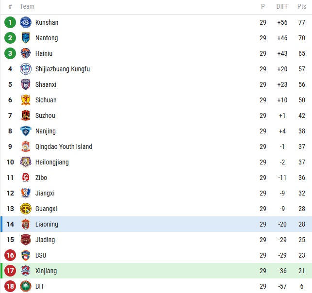 Nhận định, soi kèo Xinjiang Tianshan vs Liaoning Shenyang, 13h30 ngày 20/11 - Ảnh 4
