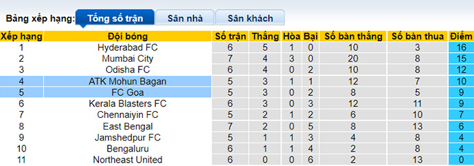 Nhận định, soi kèo Goa vs Mohun Bagan, 21h ngày 20/11 - Ảnh 4