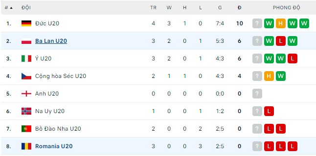 Soi kèo tài xỉu U20 Romania vs U20 Ba Lan hôm nay, 1h ngày 22/11 - Ảnh 2