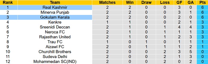 Nhận định, soi kèo Real Kashmir vs Gokulam Kerala, 15h30 ngày 22/11 - Ảnh 4