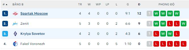 Phân tích kèo hiệp 1 Krylya Sovetov vs Spartak Moscow, 22h ngày 23/11 - Ảnh 3