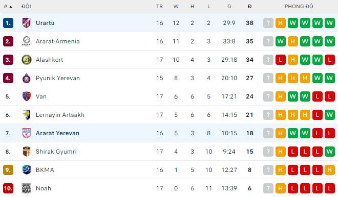 Soi kèo tài xỉu Urartu vs Ararat Yerevan hôm nay, 21h ngày 22/11 - Ảnh 3